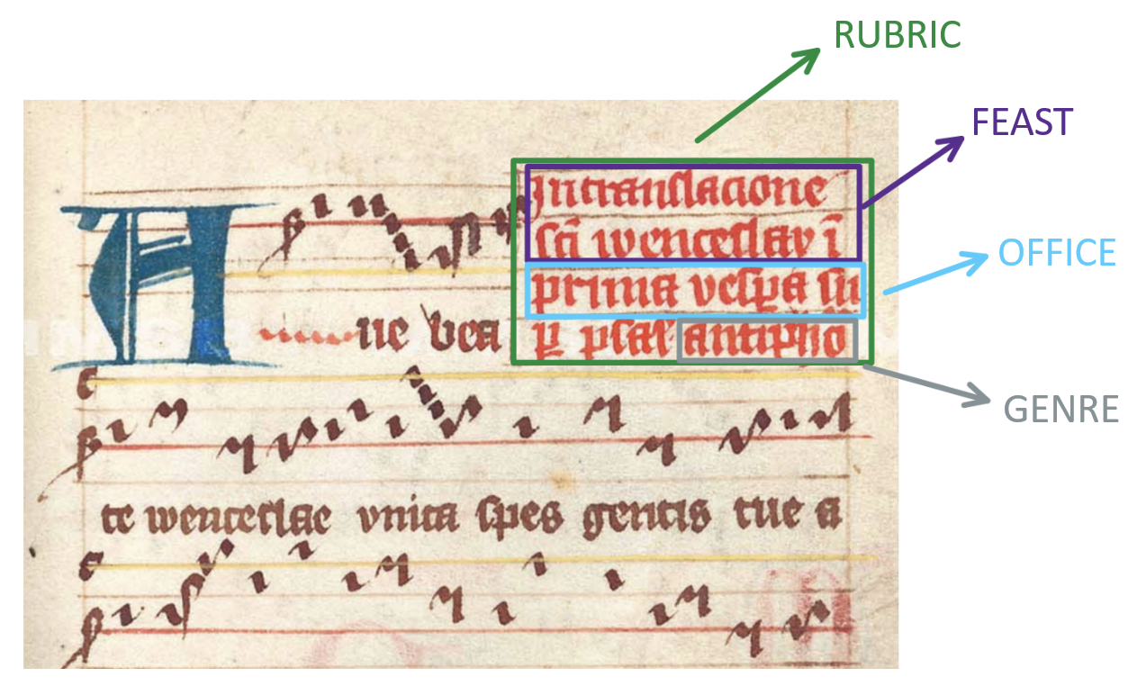 Rubric in medieval manuscript description.